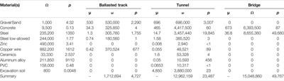 Getting It Right on the Policy Prioritization for Rail Decarbonization: Evidence From Whole-Life CO2e Emissions of Railway Systems